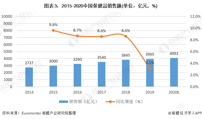 九游会2021年中国保健品市场供需现状与进出口情况分析 疫情及人口老龄化带来发展契机(图3)