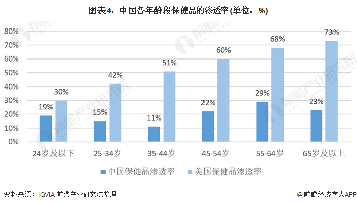 九游会2021年中国保健品市场供需现状与进出口情况分析 疫情及人口老龄化带来发展契机(图4)