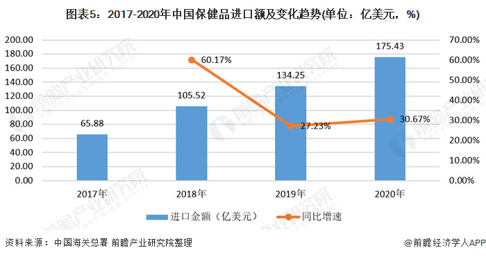 九游会2021年中国保健品市场供需现状与进出口情况分析 疫情及人口老龄化带来发展契机(图5)