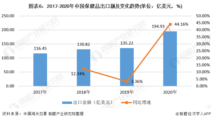 九游会2021年中国保健品市场供需现状与进出口情况分析 疫情及人口老龄化带来发展契机(图6)