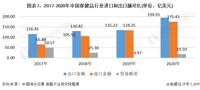 九游会2021年中国保健品市场供需现状与进出口情况分析 疫情及人口老龄化带来发展契机(图7)