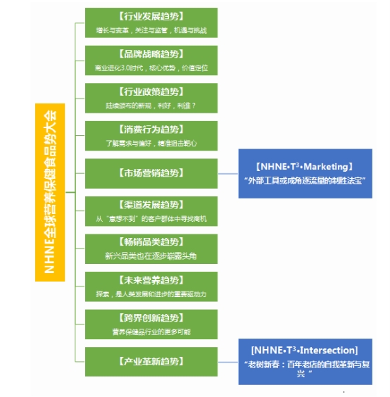 2023NHNE全球营养保健食品趋势大会：揭示行业十大趋势探讨九游会未来发展(图1)