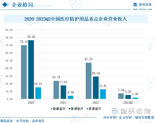 九游会2023年中国医疗防护用品行业全景速览：市场需求波动明显推动产业高质量发展[图](图8)