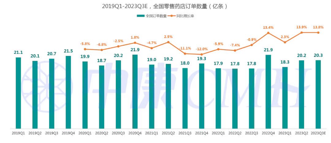 AG九游会美思报告｜洞察零售药店订单量缓慢下滑成因(图2)