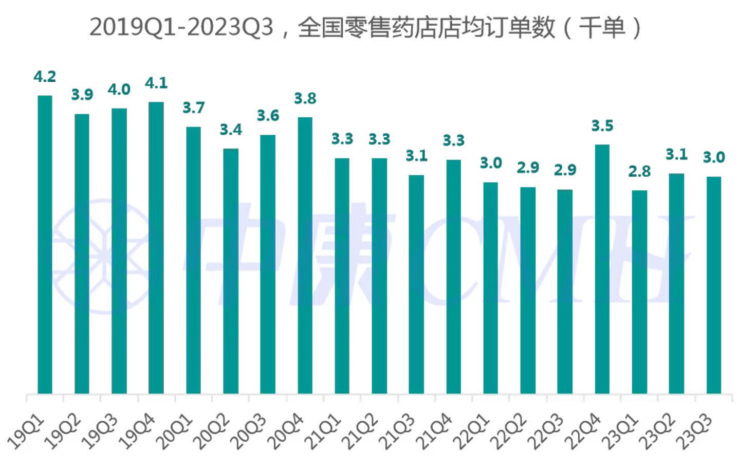 AG九游会美思报告｜洞察零售药店订单量缓慢下滑成因(图3)