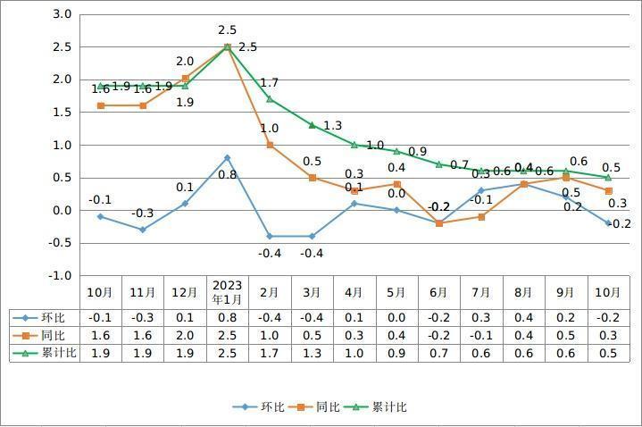 AG九游会10月份中山CPI环比略降(图1)