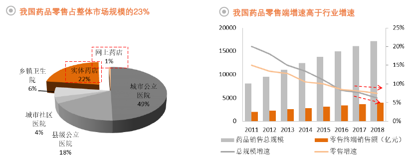 药品零售全景图——药品篇九游会(图1)