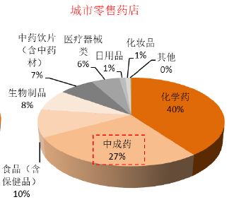 药品零售全景图——药品篇九游会(图4)