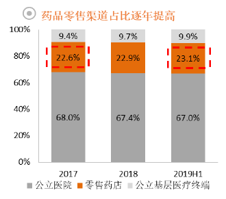 药品零售全景图——药品篇九游会(图6)