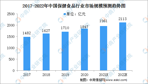 2022年中国保健食品市场现状及发展趋势分析（图）九游会(图1)