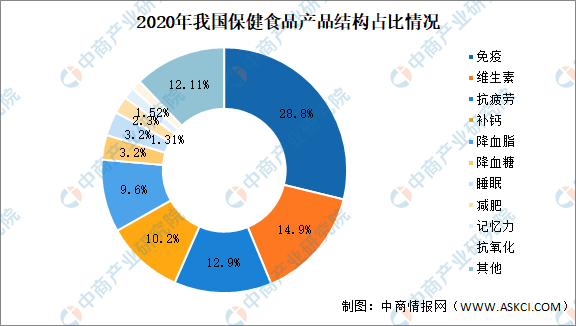 2022年中国保健食品市场现状及发展趋势分析（图）九游会(图2)