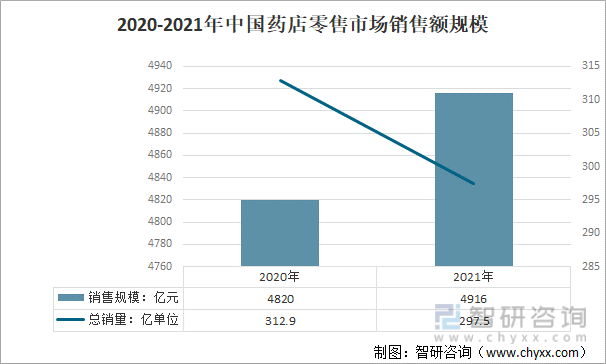 2021年中国药品九游会零售发展现状：景气度上升销售规模增长[图](图3)