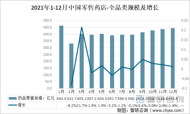 2021年中国药品九游会零售发展现状：景气度上升销售规模增长[图](图4)