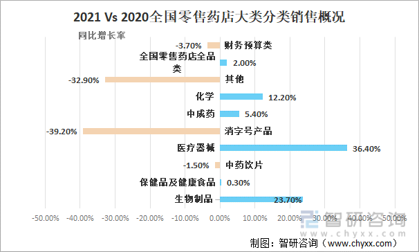 2021年中国药品九游会零售发展现状：景气度上升销售规模增长[图](图5)