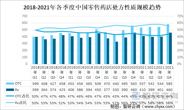 2021年中国药品九游会零售发展现状：景气度上升销售规模增长[图](图6)