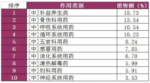 九游会全国药品零售市场数据分析(图2)