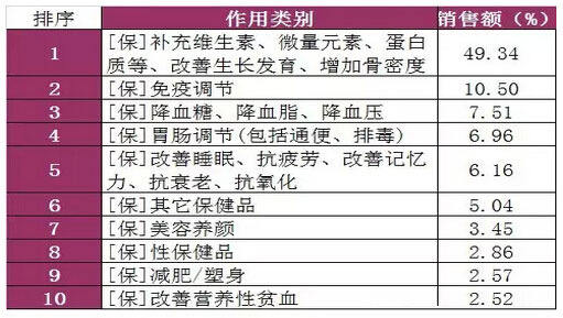 九游会全国药品零售市场数据分析(图3)