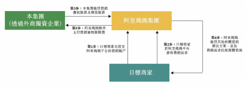 AG九游会阿里健康再得阿里巴巴资产注入 实现“自营+佣金+营销”多轮驱动(图1)