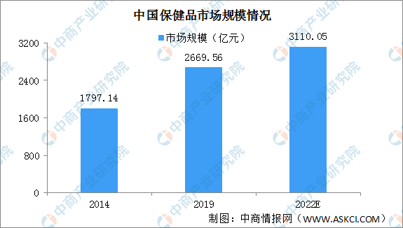 2九游会020年中国保健品行业发展现状及未来发展趋势分析（图）(图1)