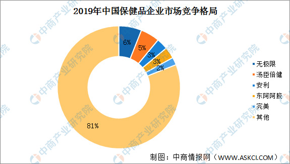 2九游会020年中国保健品行业发展现状及未来发展趋势分析（图）(图2)