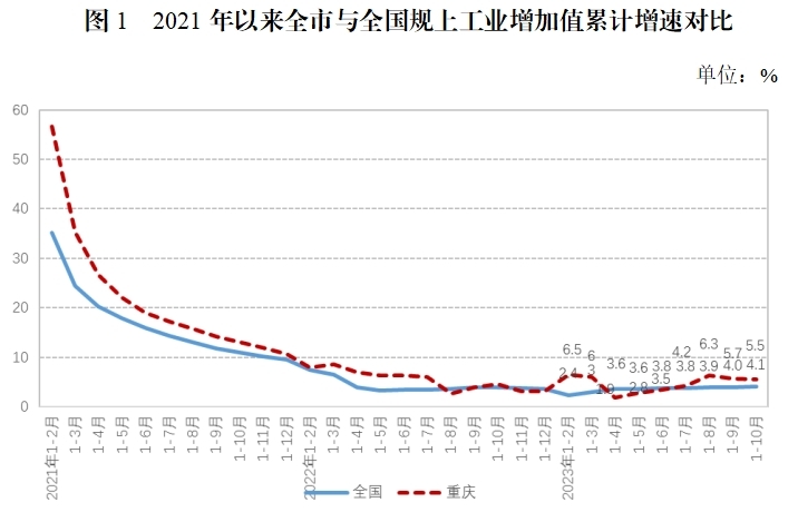 今年1-10月重庆市规上工业AG九游会增加值同比增长55%(图1)