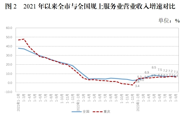 今年1-10月重庆市规上工业AG九游会增加值同比增长55%(图2)