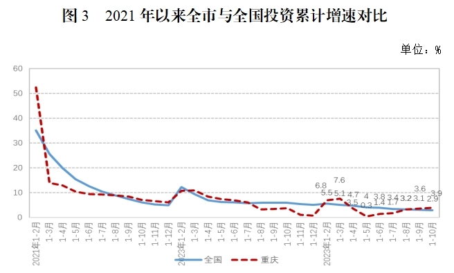 今年1-10月重庆市规上工业AG九游会增加值同比增长55%(图3)