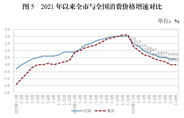 今年1-10月重庆市规上工业AG九游会增加值同比增长55%(图5)