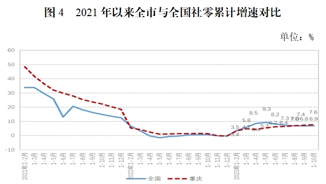 今年1-10月重庆市规上工业AG九游会增加值同比增长55%(图4)