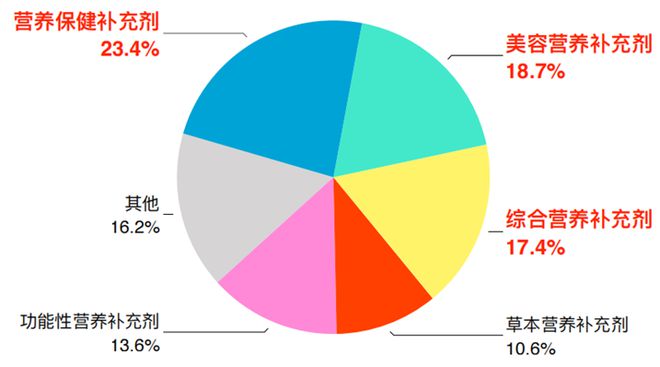 AG九游会透视东南亚保健品电商市场(图3)