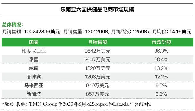 AG九游会透视东南亚保健品电商市场(图2)