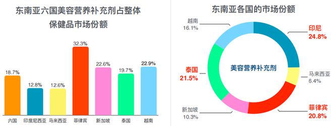 AG九游会透视东南亚保健品电商市场(图5)