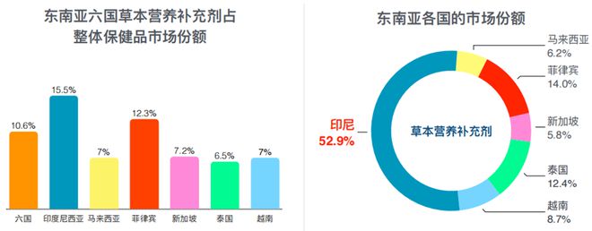 AG九游会透视东南亚保健品电商市场(图8)