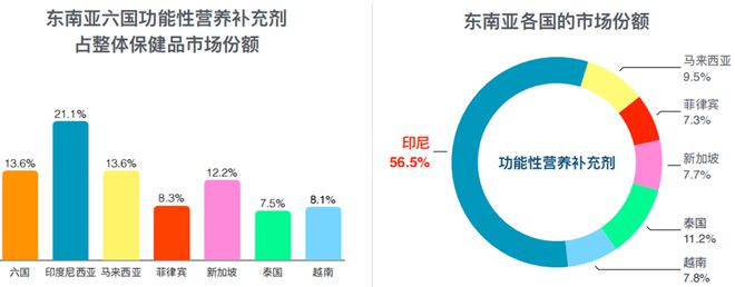 AG九游会透视东南亚保健品电商市场(图7)