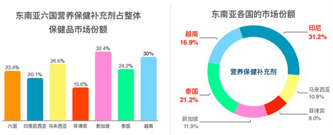 AG九游会透视东南亚保健品电商市场(图4)