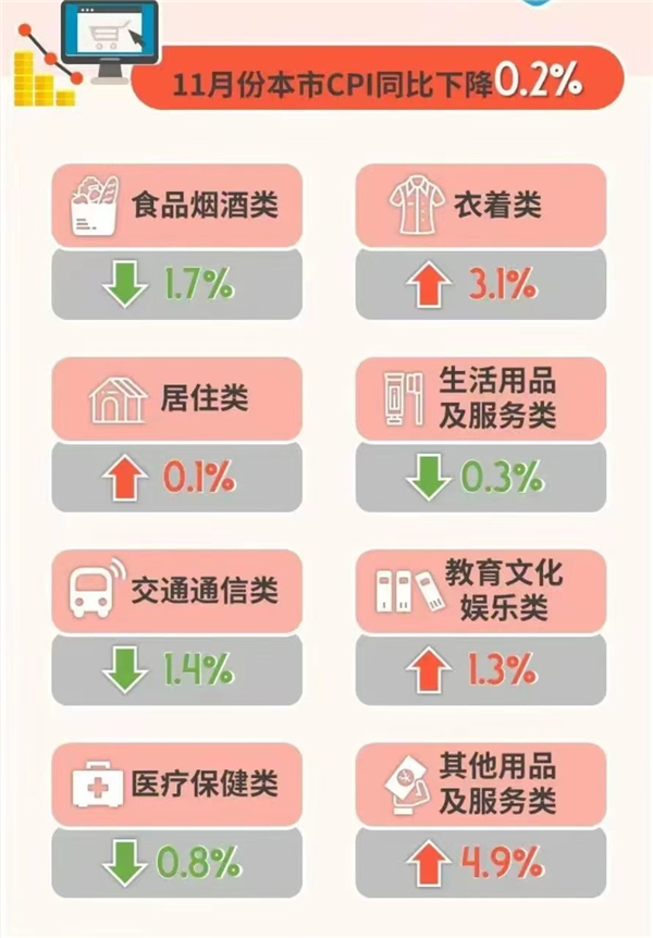 11月上海CPI同比下降02%九游会(图1)