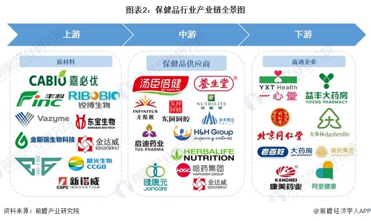 【干货】保健品行业产业链全景梳理及区域热力地图AG九游会(图2)