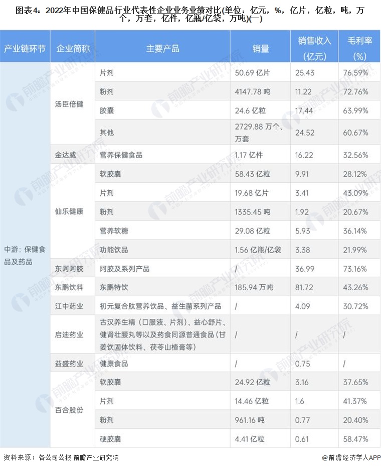 【干货】保健品行业产业链全景梳理及区域热力地图AG九游会(图4)