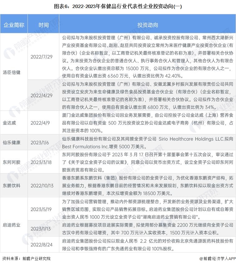 【干货】保健品行业产业链全景梳理及区域热力地图AG九游会(图6)