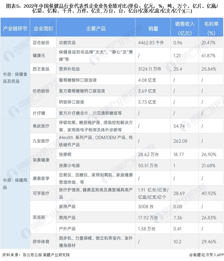 【干货】保健品行业产业链全景梳理及区域热力地图AG九游会(图5)