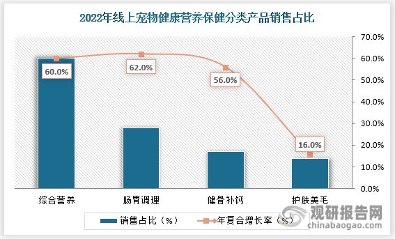 AG九游会中国宠物保健品行业趋势分析与未来投资预测报告（2023-2030年）(图3)