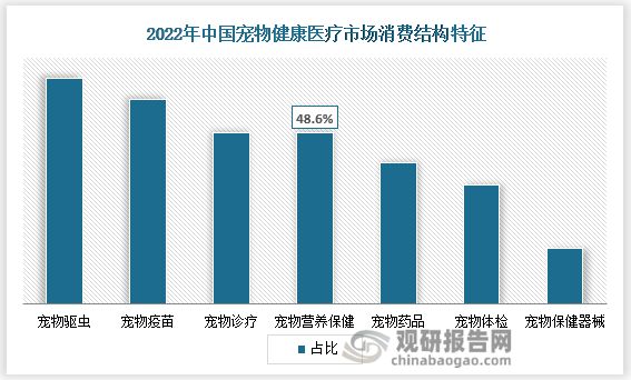 AG九游会中国宠物保健品行业趋势分析与未来投资预测报告（2023-2030年）(图2)