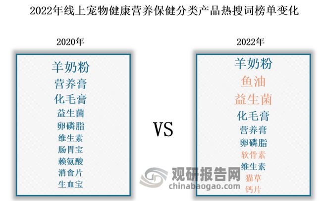 AG九游会中国宠物保健品行业趋势分析与未来投资预测报告（2023-2030年）(图5)