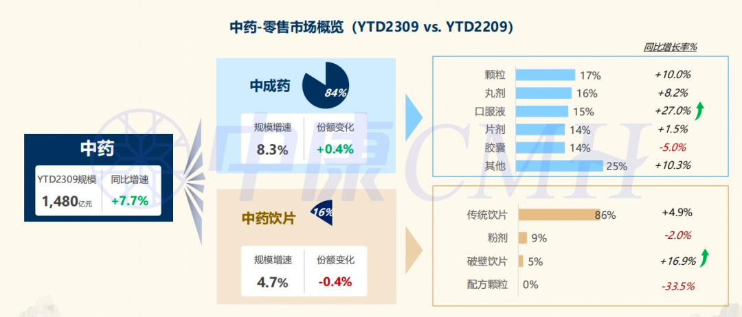 AG九游会零售市场中药品类发展趋势洞察(图1)