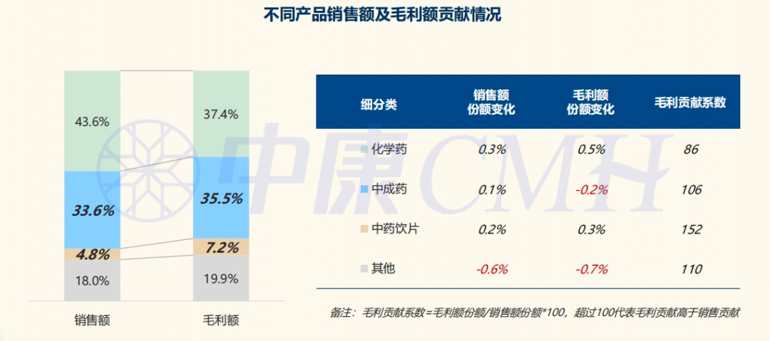 AG九游会零售市场中药品类发展趋势洞察(图4)