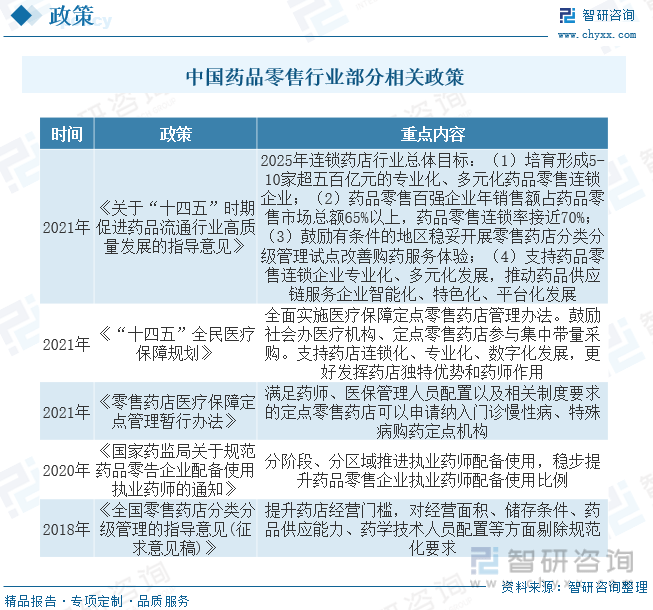 智研咨询重磅发布！2023年中国药品零售行业市场分析及发展前景预测报告AG九游会(图3)