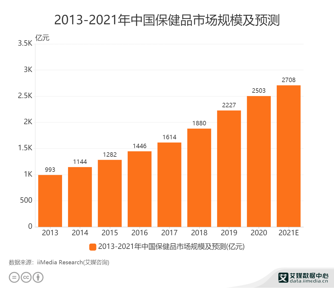 保健品行业数据分析：2021年中国保健九游会品市场规模预测达2708亿元(图1)