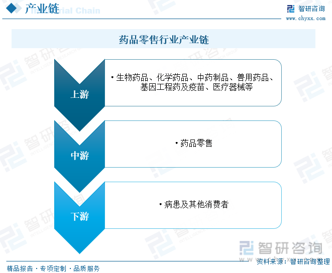 2023年中国药品零售行业全景速览：市场逐步向零售药店倾九游会斜连锁化程度持续提升[图](图3)