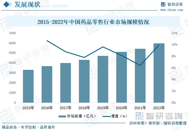 2023年中国药品零售行业全景速览：市场逐步向零售药店倾九游会斜连锁化程度持续提升[图](图6)