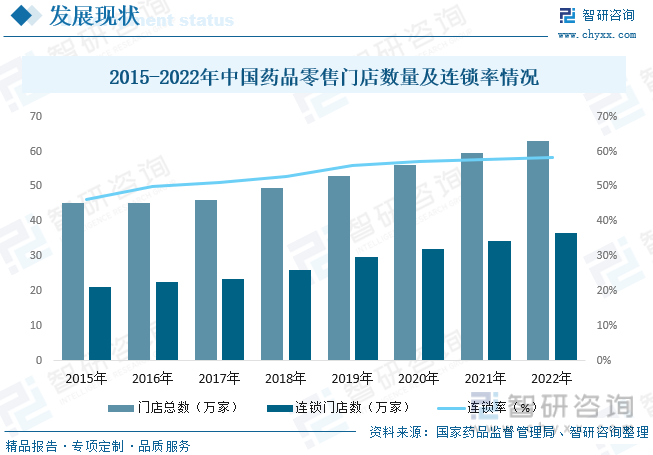 2023年中国药品零售行业全景速览：市场逐步向零售药店倾九游会斜连锁化程度持续提升[图](图7)